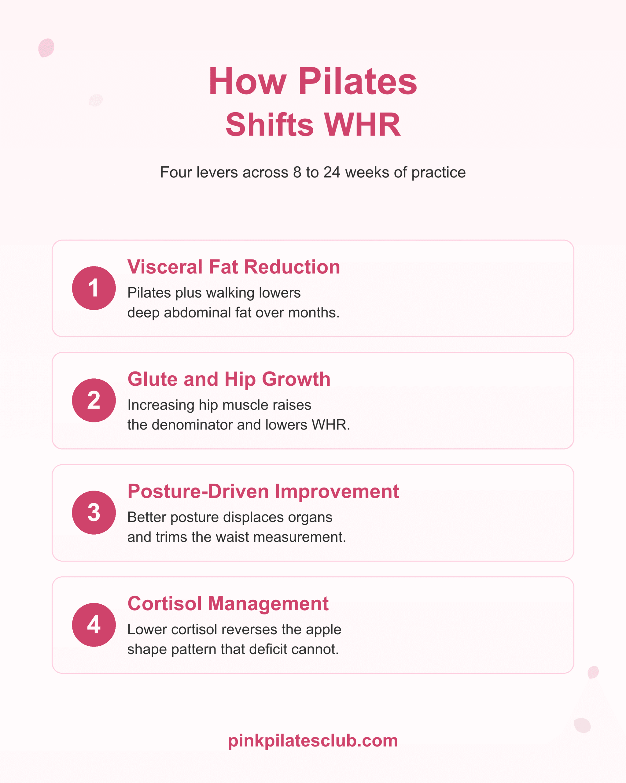 How Pilates Shifts WHR How pilates shifts waist-to-hip ratio: visceral fat reduction, glute and hip growth, posture improvement, cortisol management.