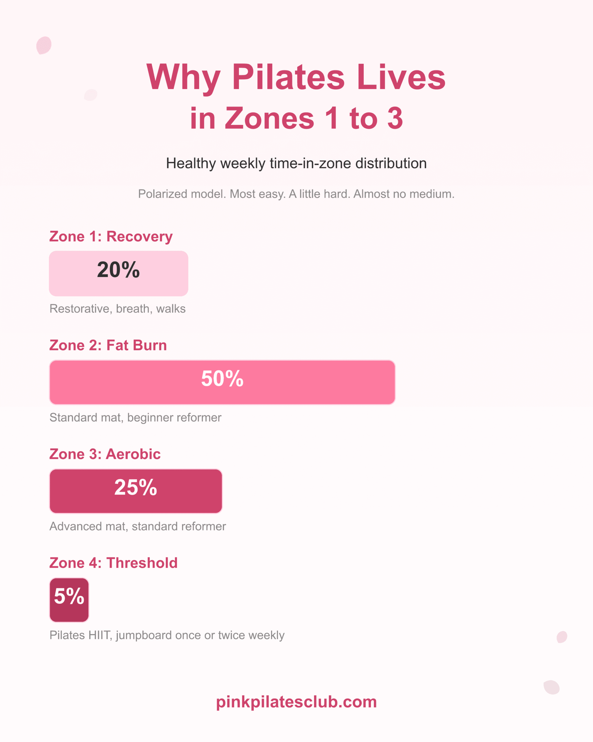 Healthy weekly heart rate zone distribution for pilates: 20% Zone 1, 50% Zone 2, 25% Zone 3, 5% Zone 4.