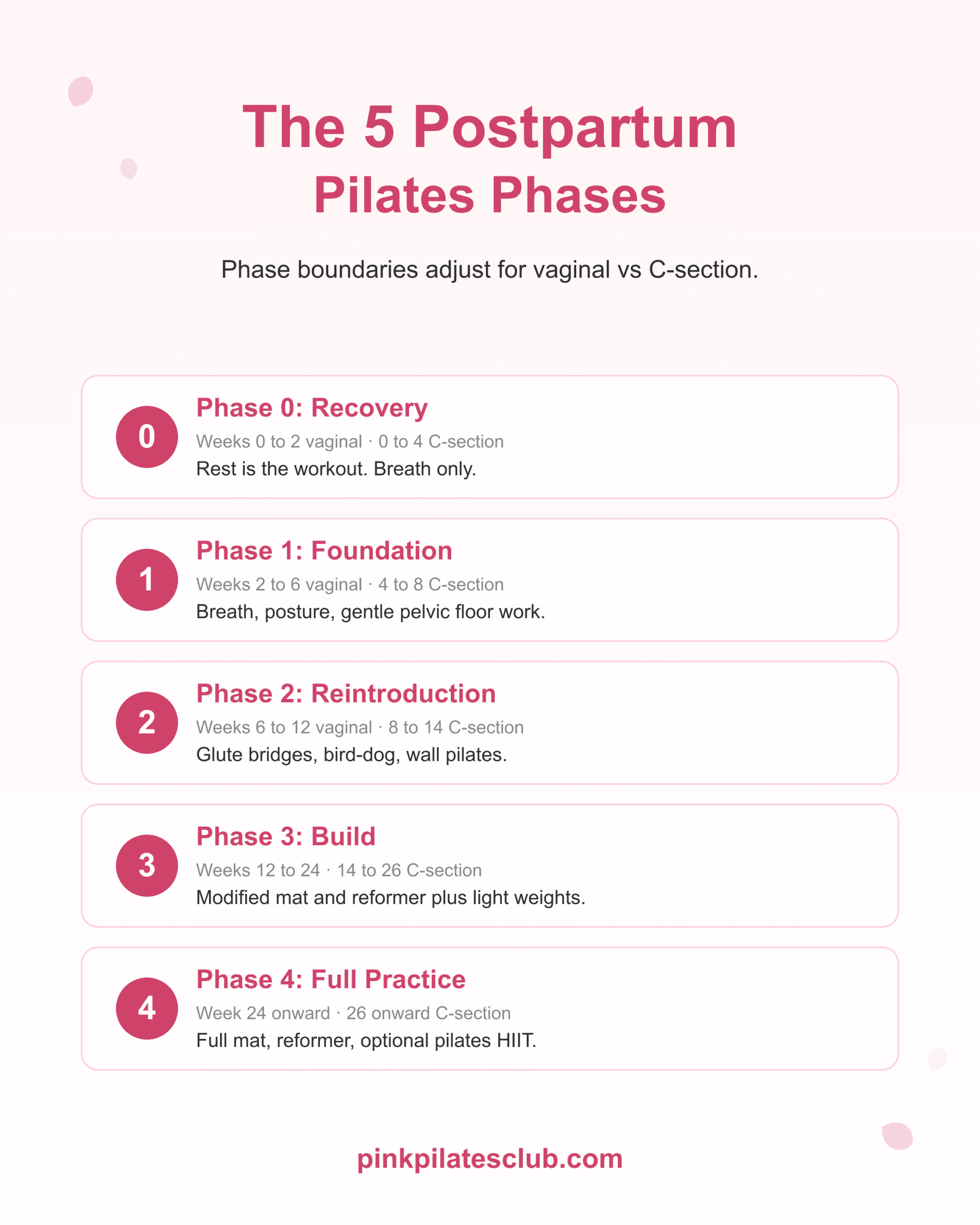The 5 postpartum pilates phases: Recovery, Foundation, Reintroduction, Build, Full Practice. With week boundaries for vaginal and C-section births.