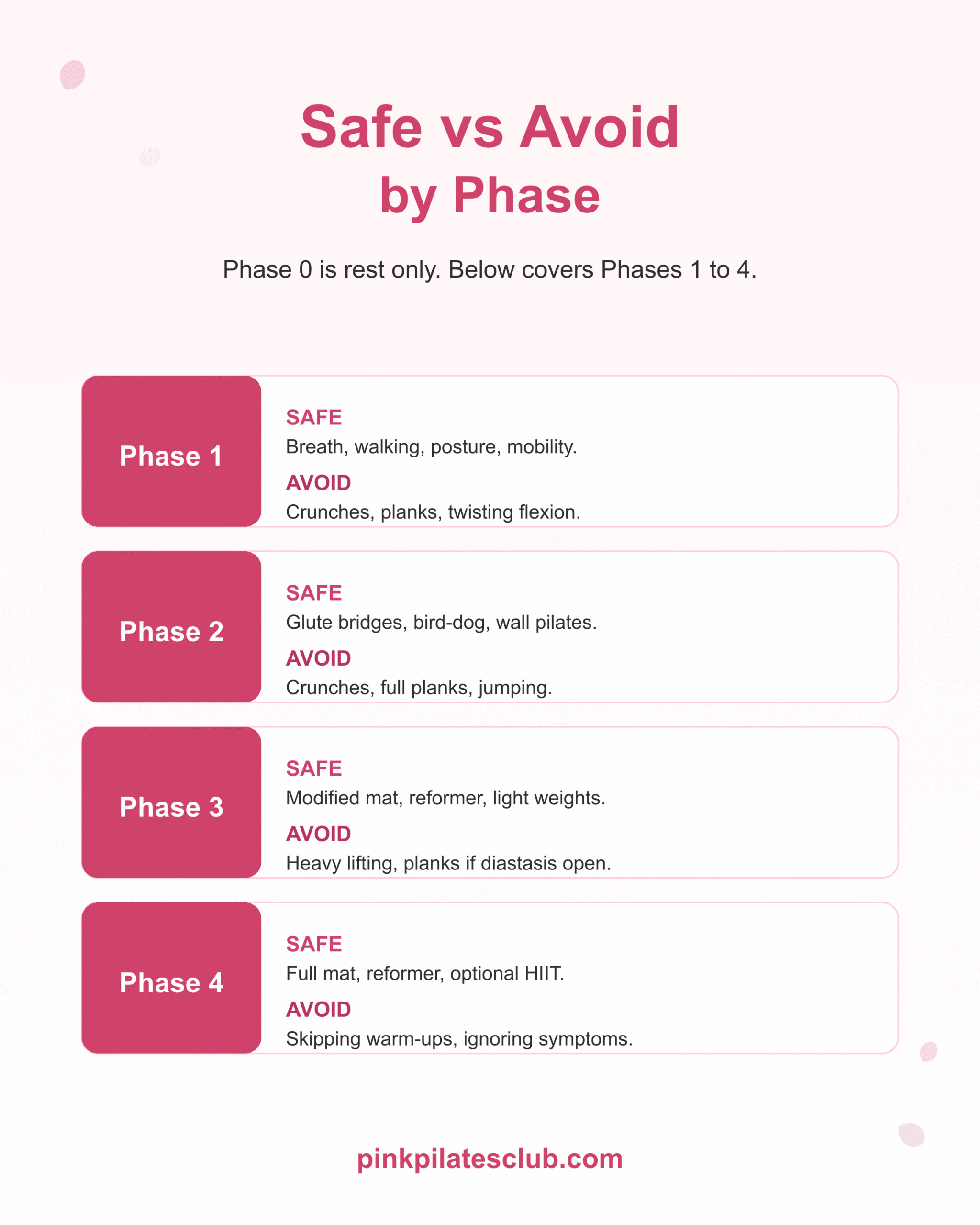 Safe versus avoid pilates exercises by phase from Phase 1 Foundation through Phase 4 Full Practice.