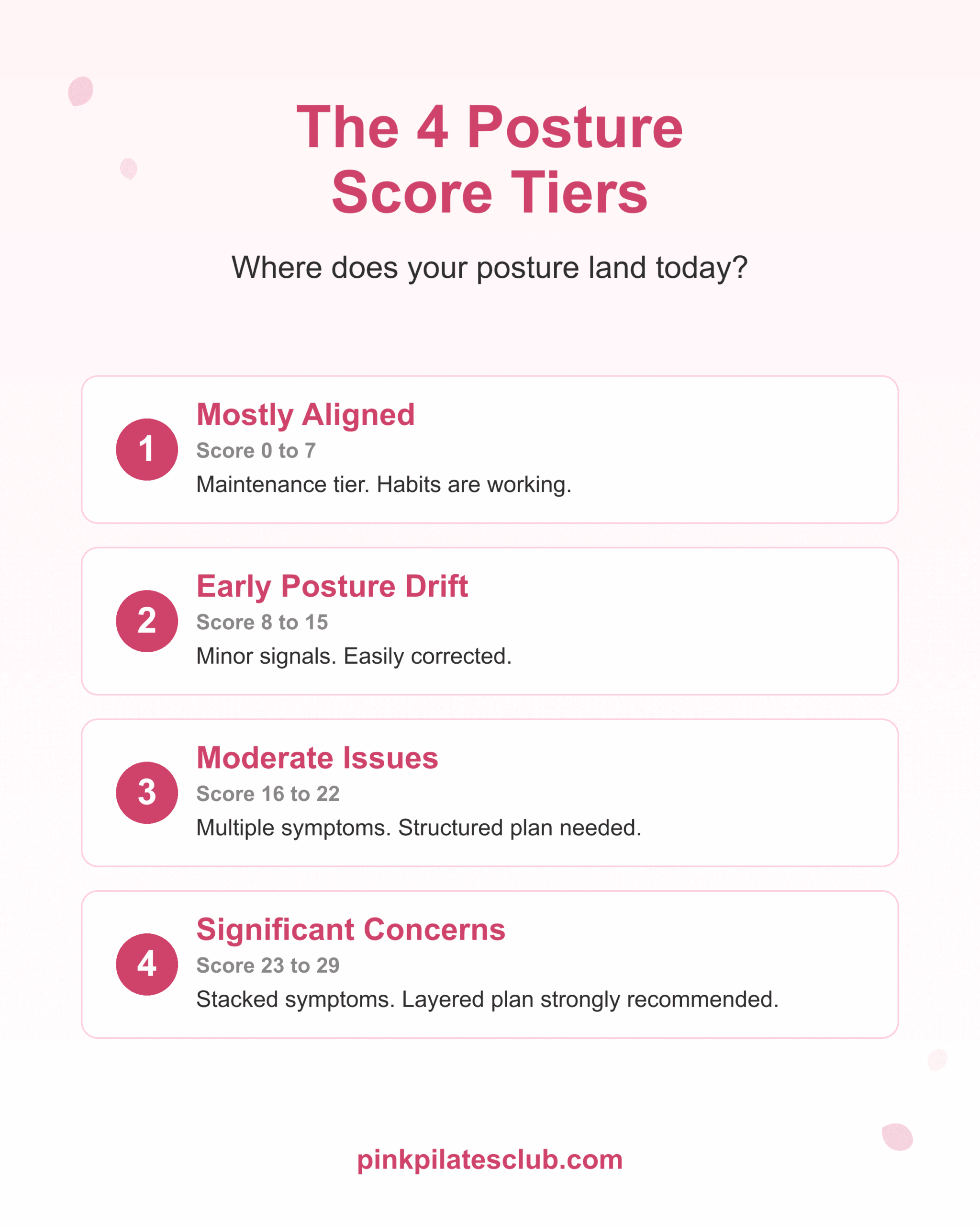 The four posture score tiers: mostly aligned, early drift, moderate issues, significant concerns.