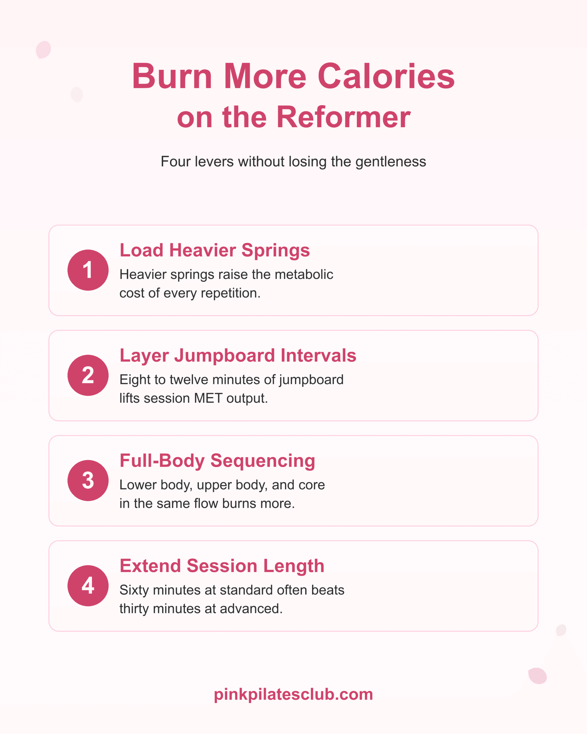 How to burn more calories on the reformer. Heavier springs, jumpboard intervals, full-body sequencing, longer sessions.