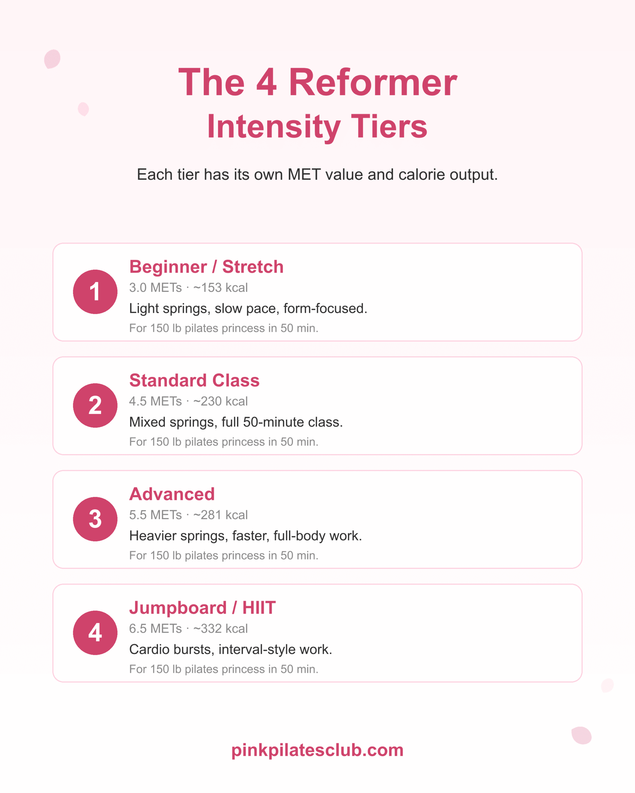 The 4 reformer pilates intensity tiers with MET values: Beginner 3.0, Standard 4.5, Advanced 5.5, Jumpboard 6.5.