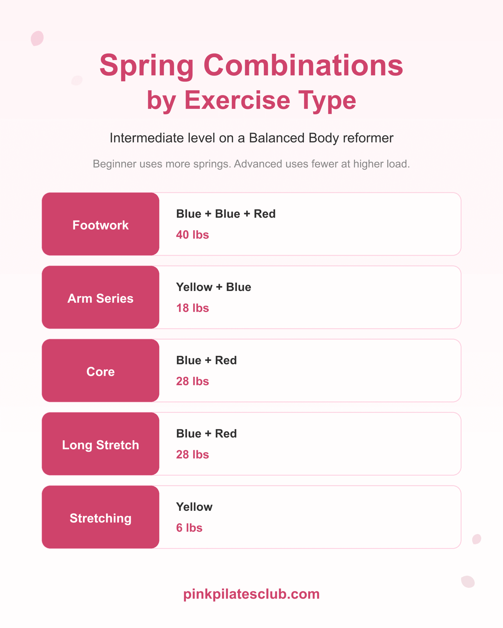 Reformer spring combinations by exercise type for footwork, arm series, core, long stretch, and stretching at intermediate level.