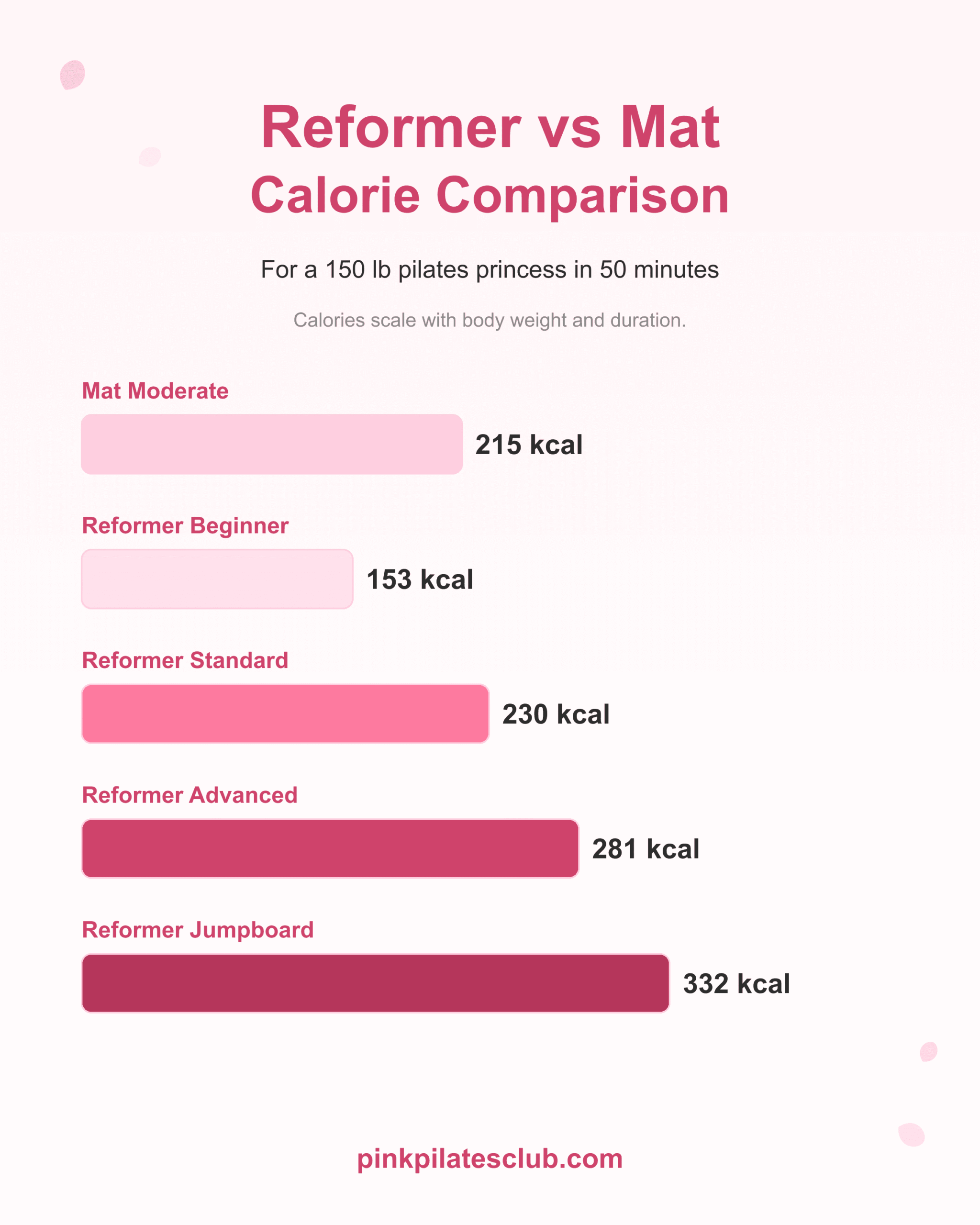 Reformer pilates vs mat pilates calorie comparison for a 150 lb pilates princess in a 50-minute session.
