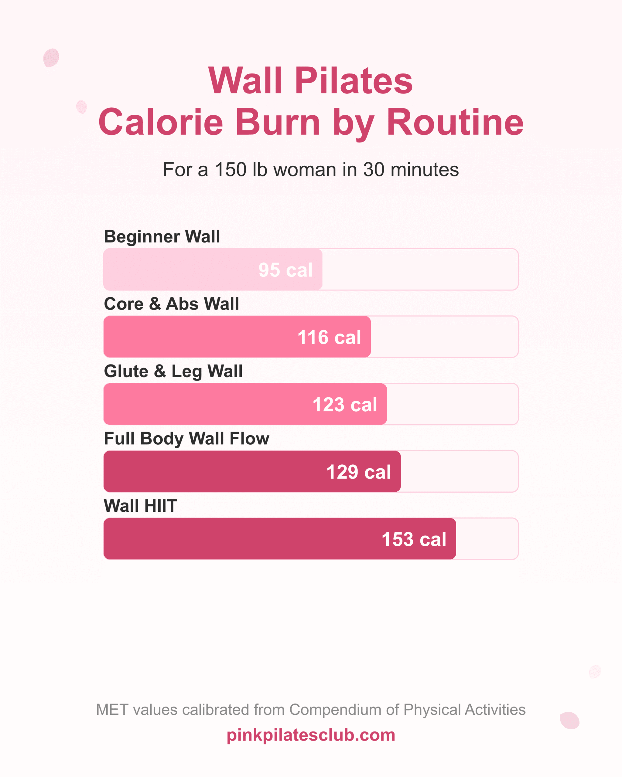 Wall pilates calorie burn comparison by routine type for a 150 lb woman in a 30-minute moderate session.