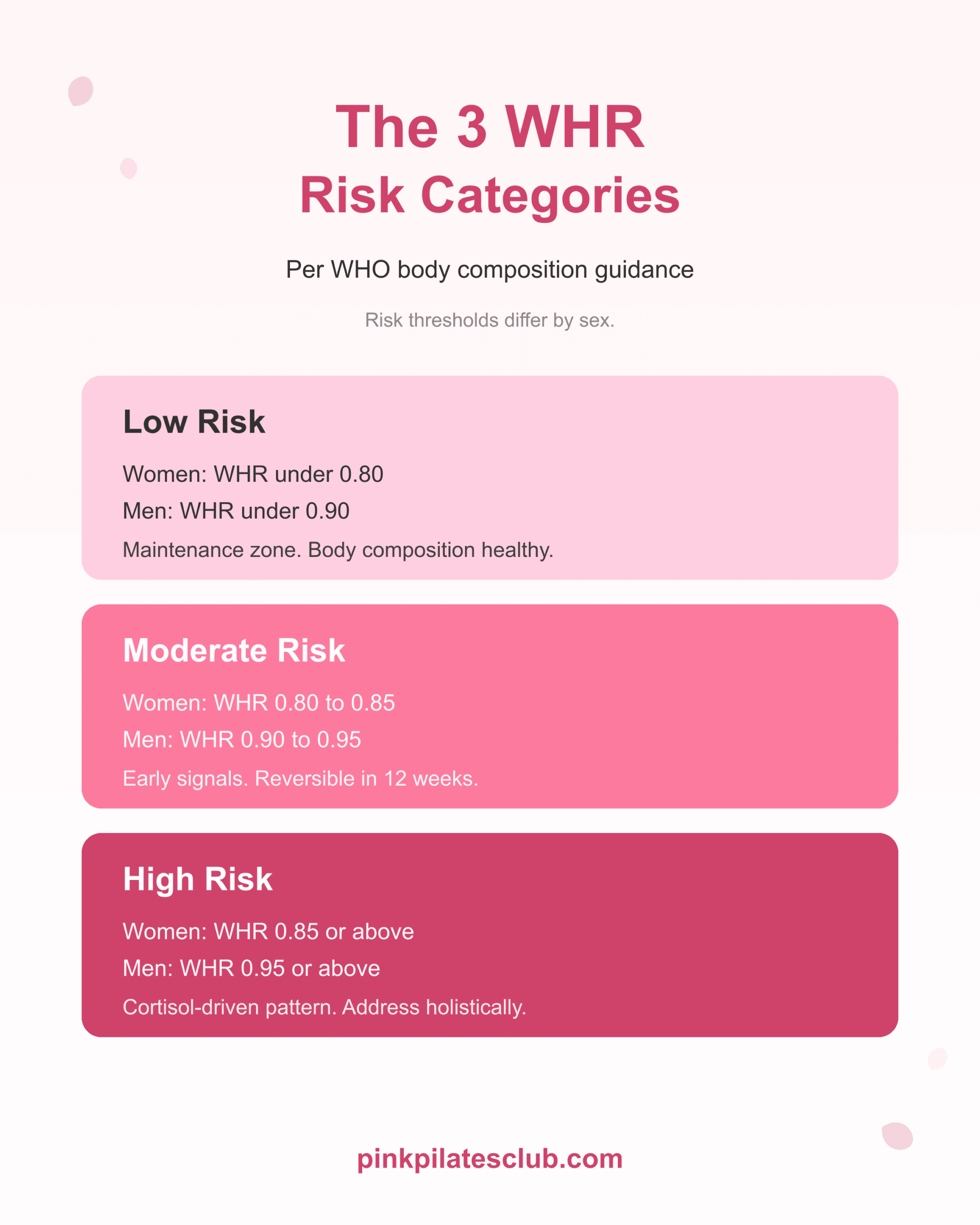 The 3 WHR Risk Categories The 3 WHR risk categories: Low, Moderate, and High with female and male thresholds and interpretation.