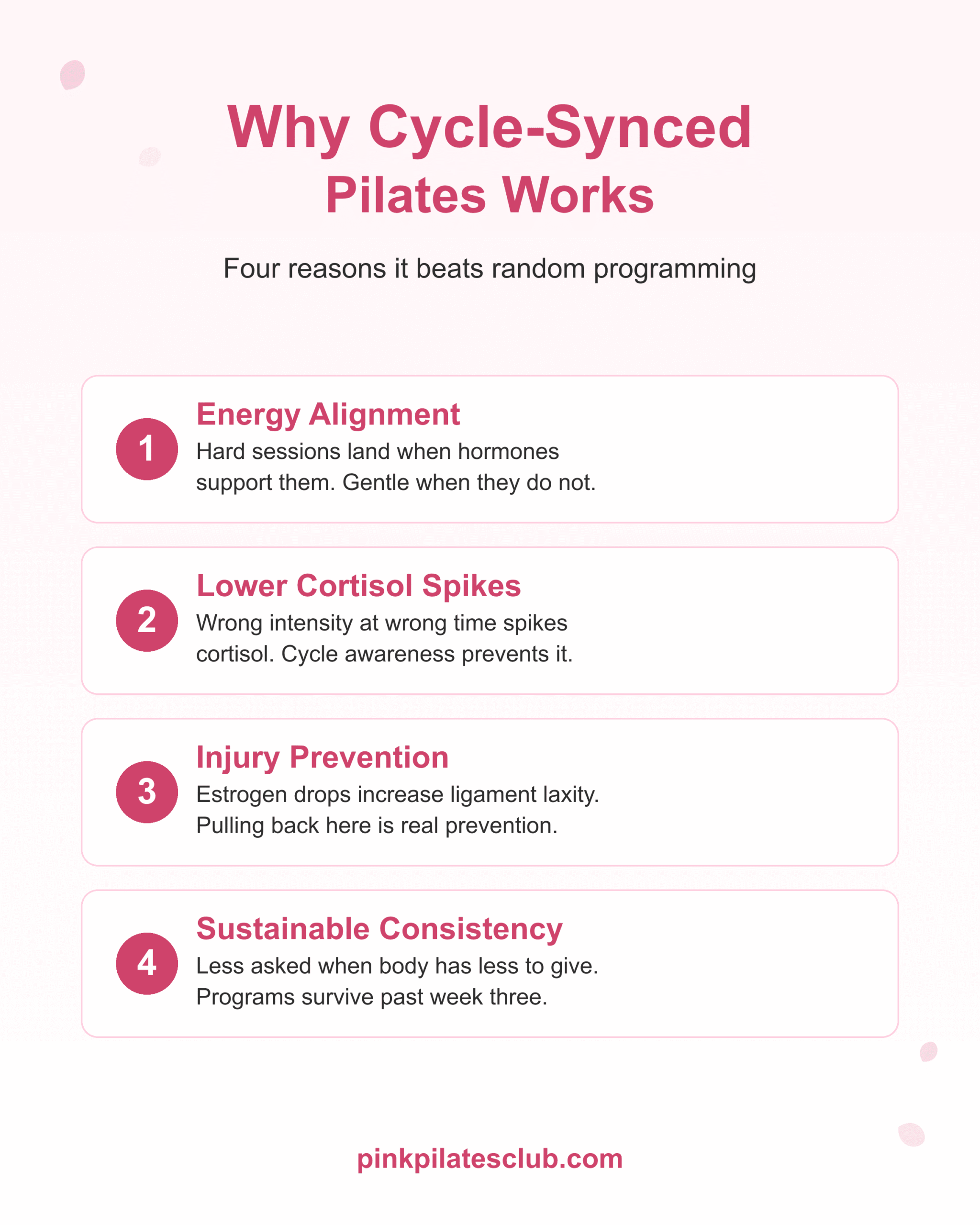Why cycle-synced pilates outperforms random programming. Energy alignment, lower cortisol spikes, injury prevention, sustainable consistency.