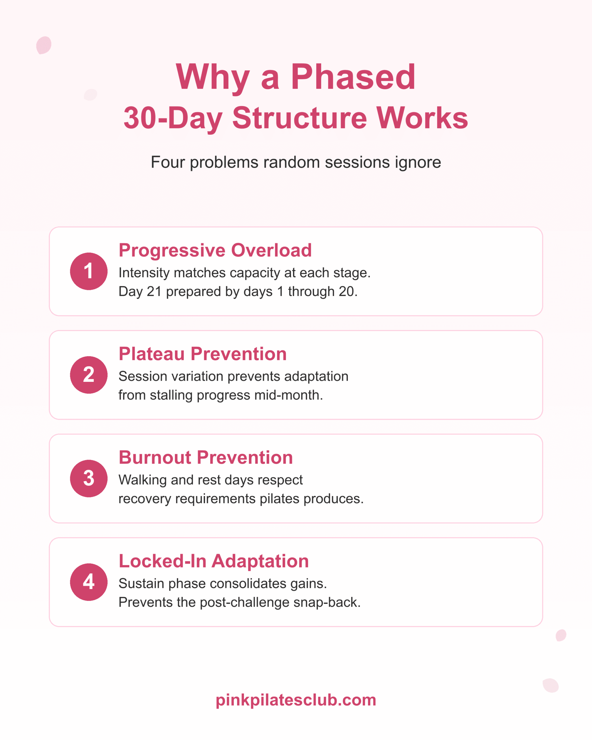Why a phased 30-day pilates structure beats random daily sessions. Progressive overload, plateau prevention, burnout prevention, locked-in adaptation.