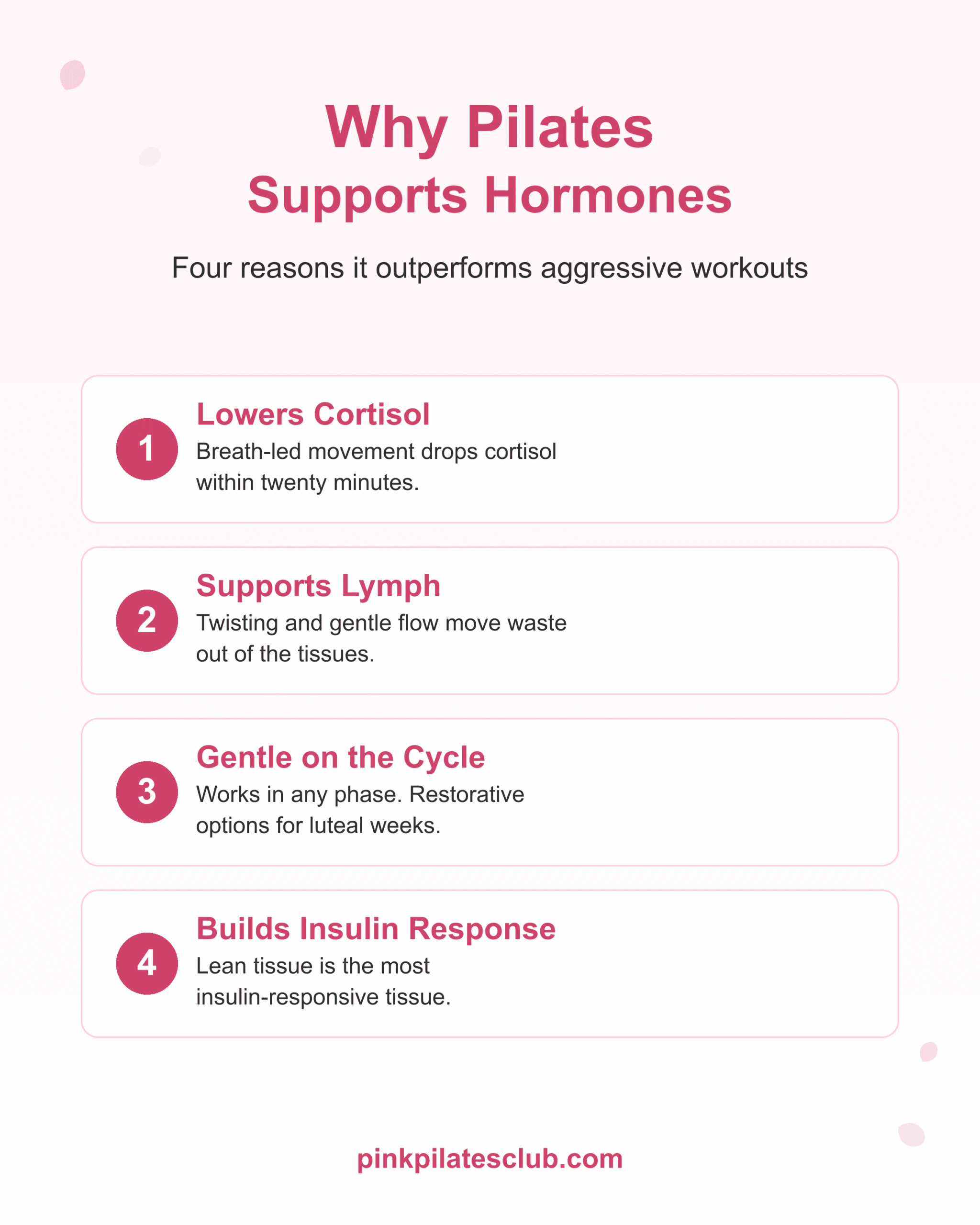 Why pilates supports hormones. Lowers cortisol, supports lymph, gentle on the cycle, builds insulin response.