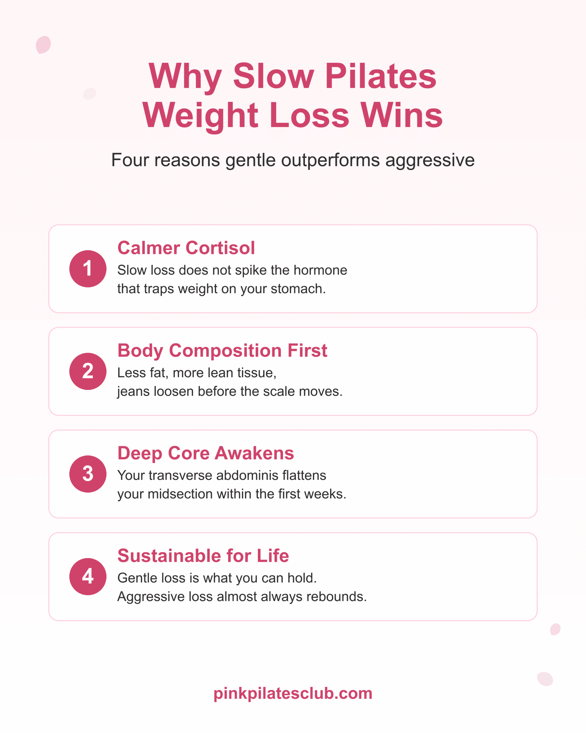 Why slow pilates weight loss wins. Calmer cortisol, body composition first, deep core, sustainability.