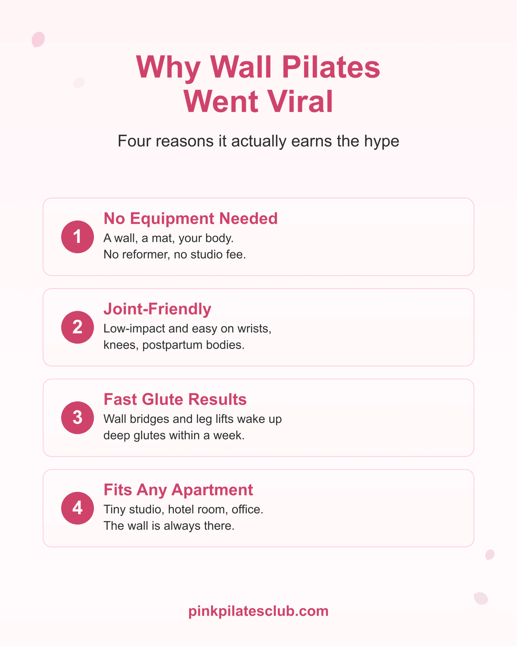 Why wall pilates went viral. Four reasons including no equipment, joint-friendly, glute results, and apartment-friendly.